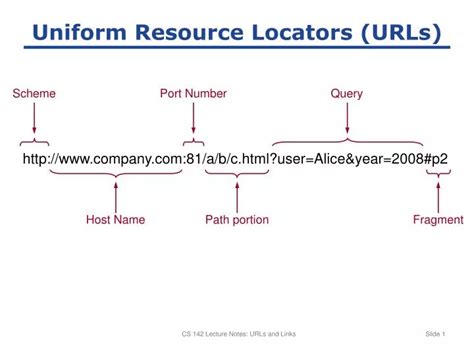 A URL can consist of a bunch of different parts. . What security issue is associated with compressed uniform resource locators